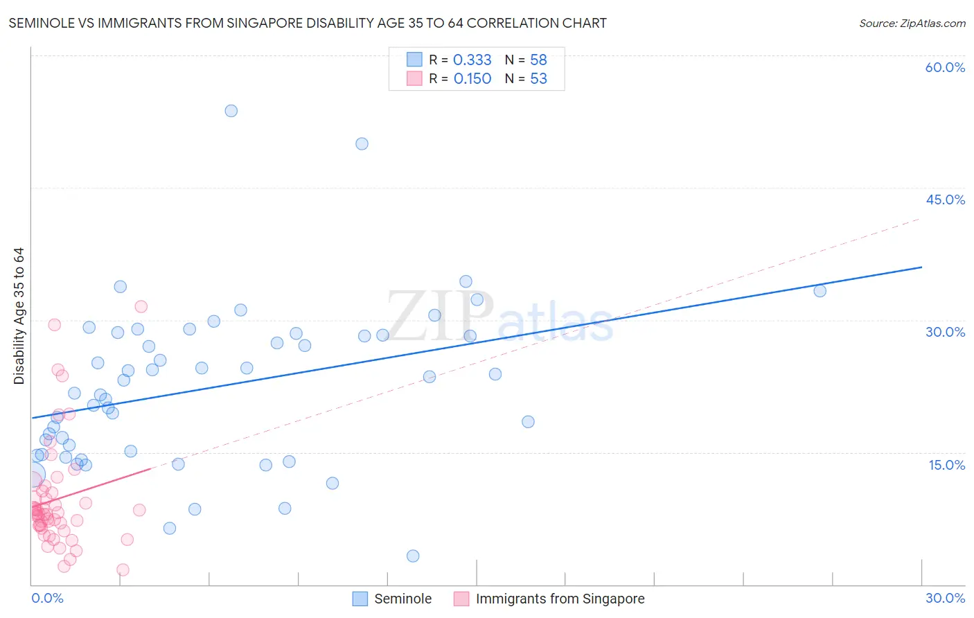 Seminole vs Immigrants from Singapore Disability Age 35 to 64
