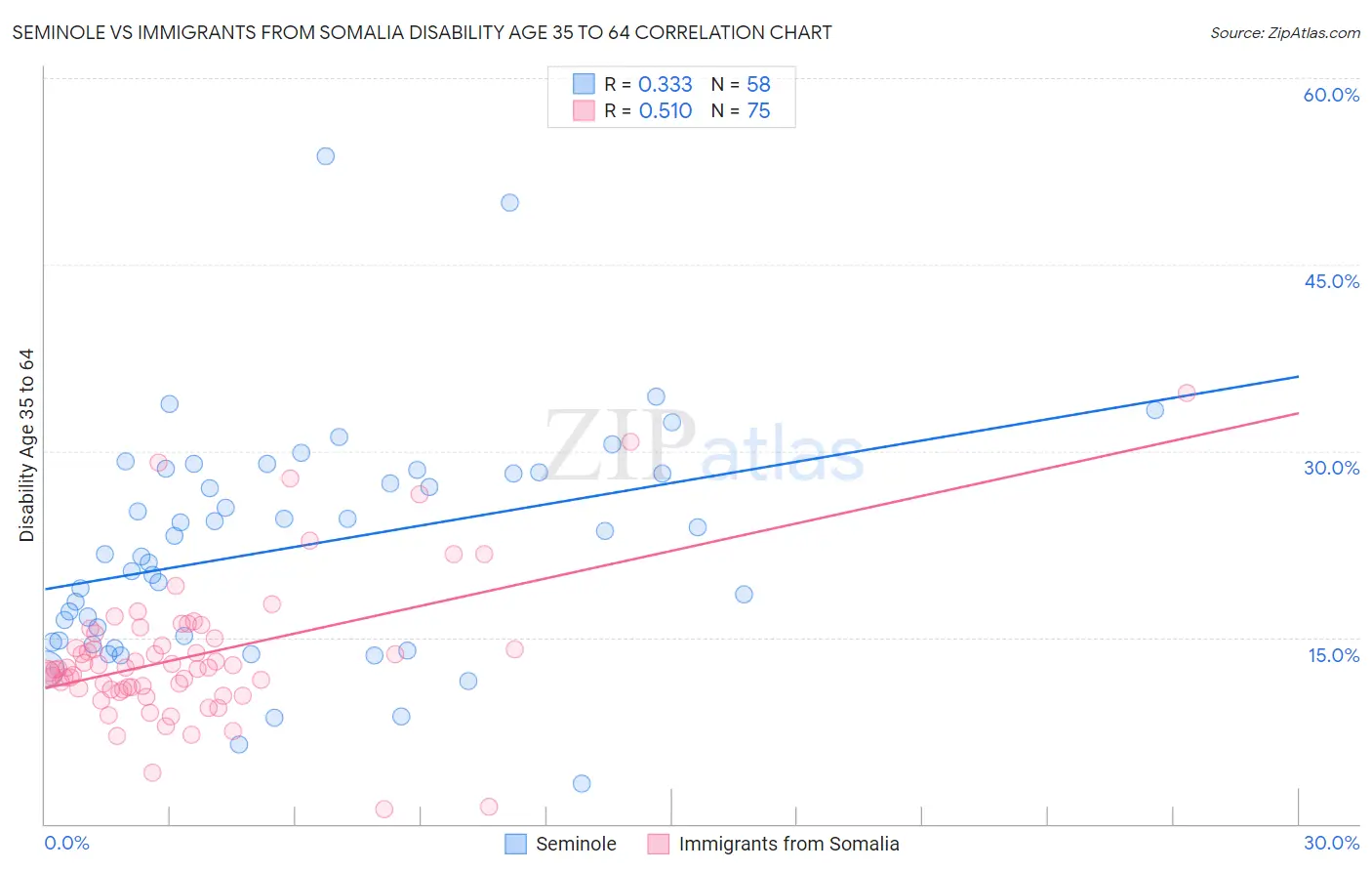 Seminole vs Immigrants from Somalia Disability Age 35 to 64