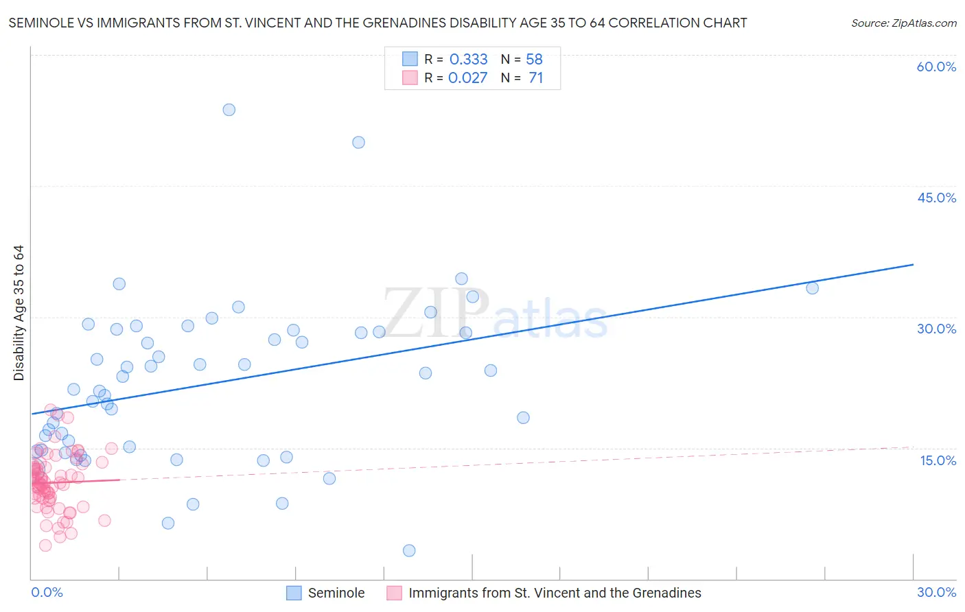Seminole vs Immigrants from St. Vincent and the Grenadines Disability Age 35 to 64
