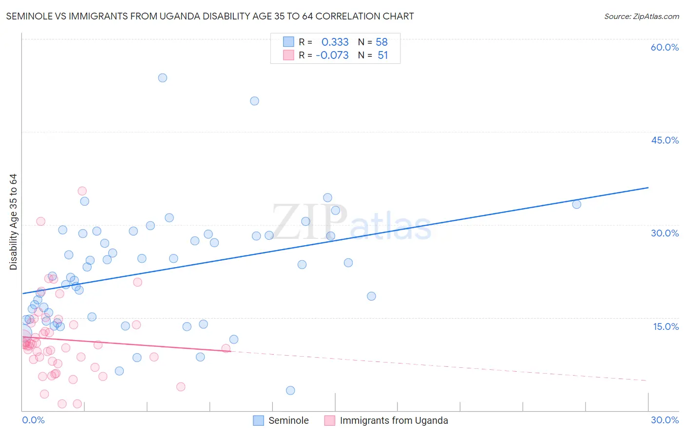 Seminole vs Immigrants from Uganda Disability Age 35 to 64