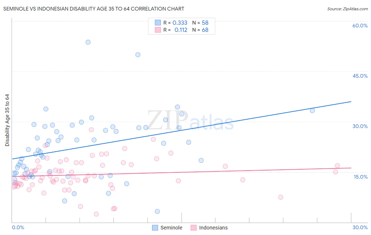 Seminole vs Indonesian Disability Age 35 to 64