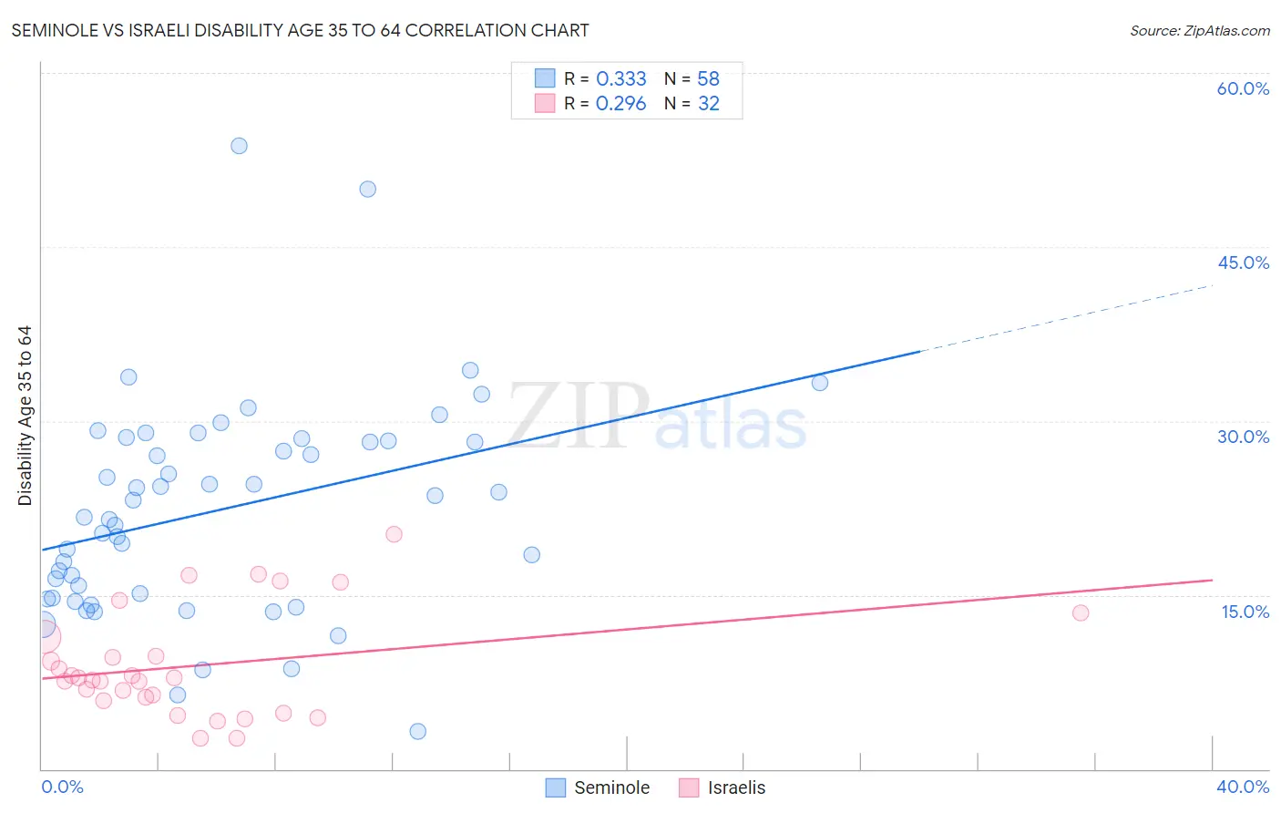 Seminole vs Israeli Disability Age 35 to 64