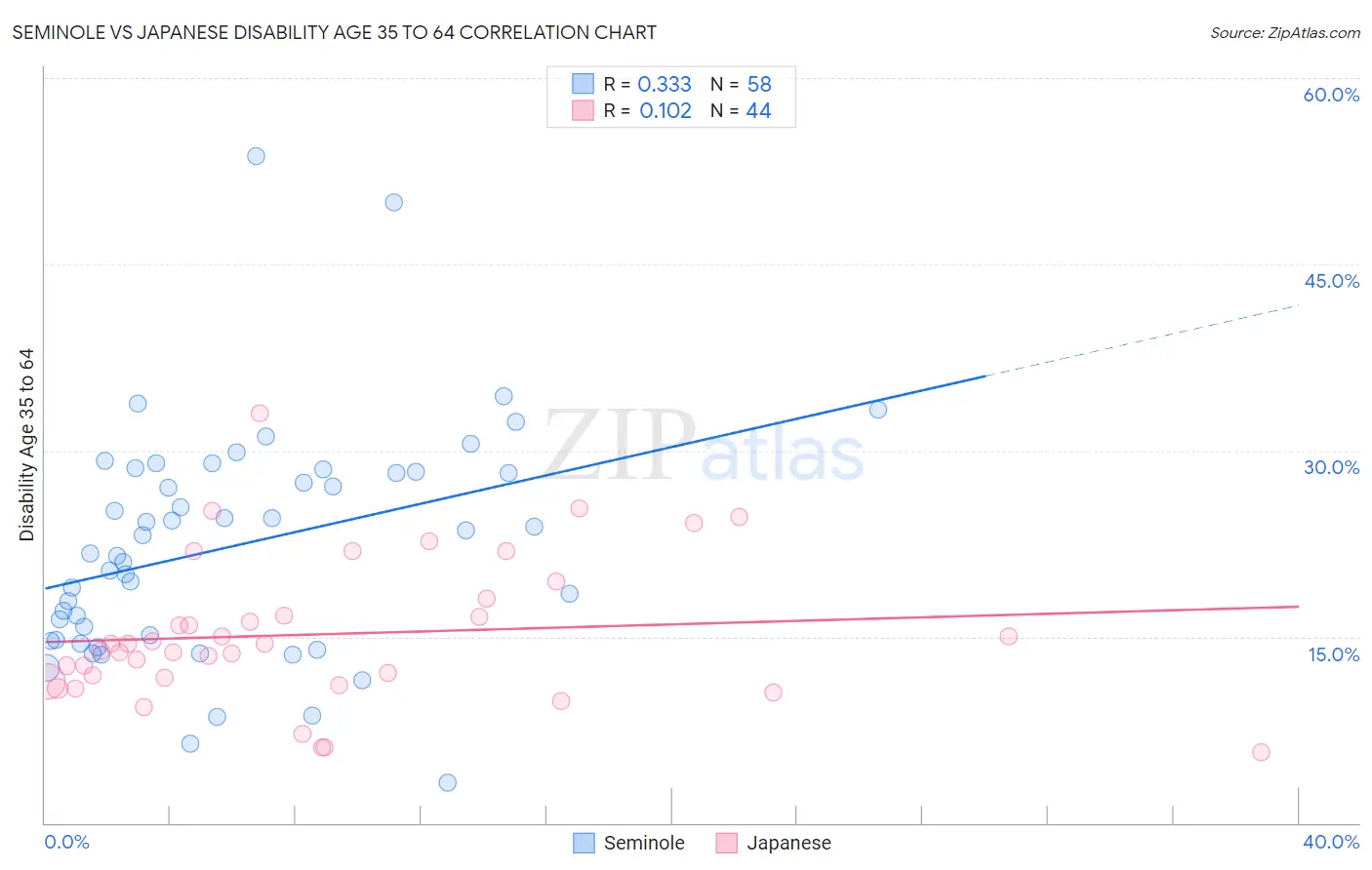 Seminole vs Japanese Disability Age 35 to 64