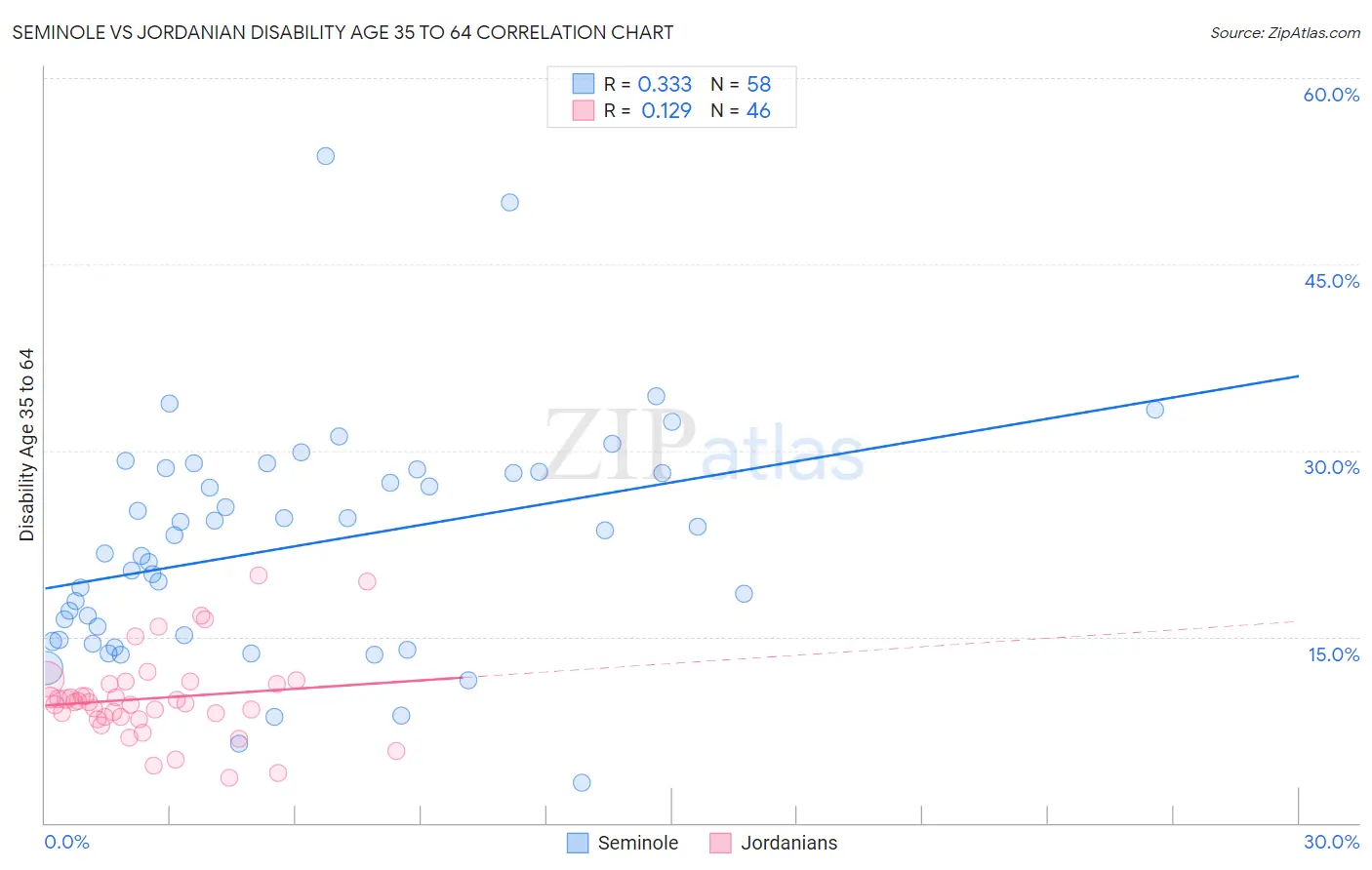 Seminole vs Jordanian Disability Age 35 to 64