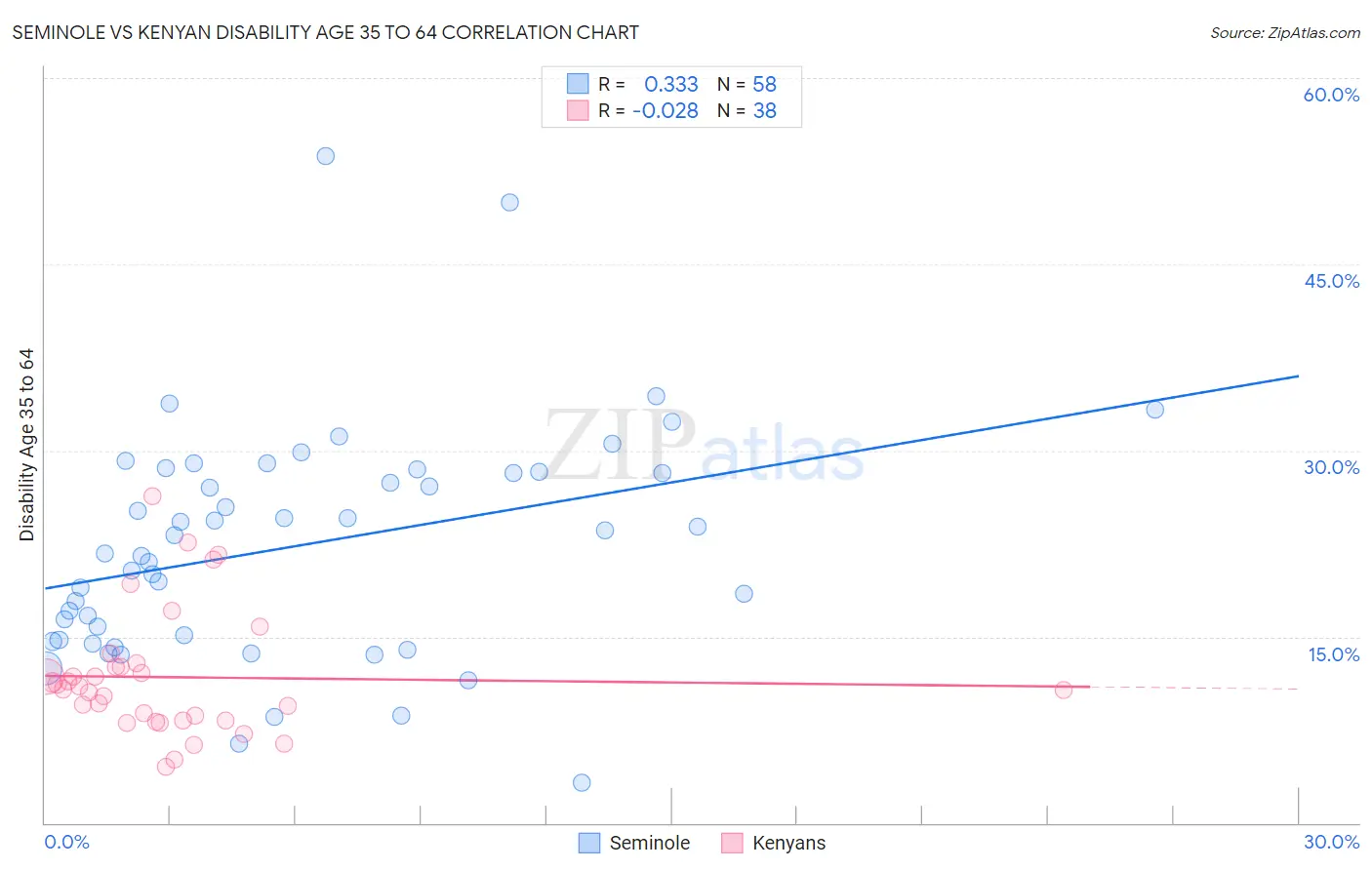Seminole vs Kenyan Disability Age 35 to 64