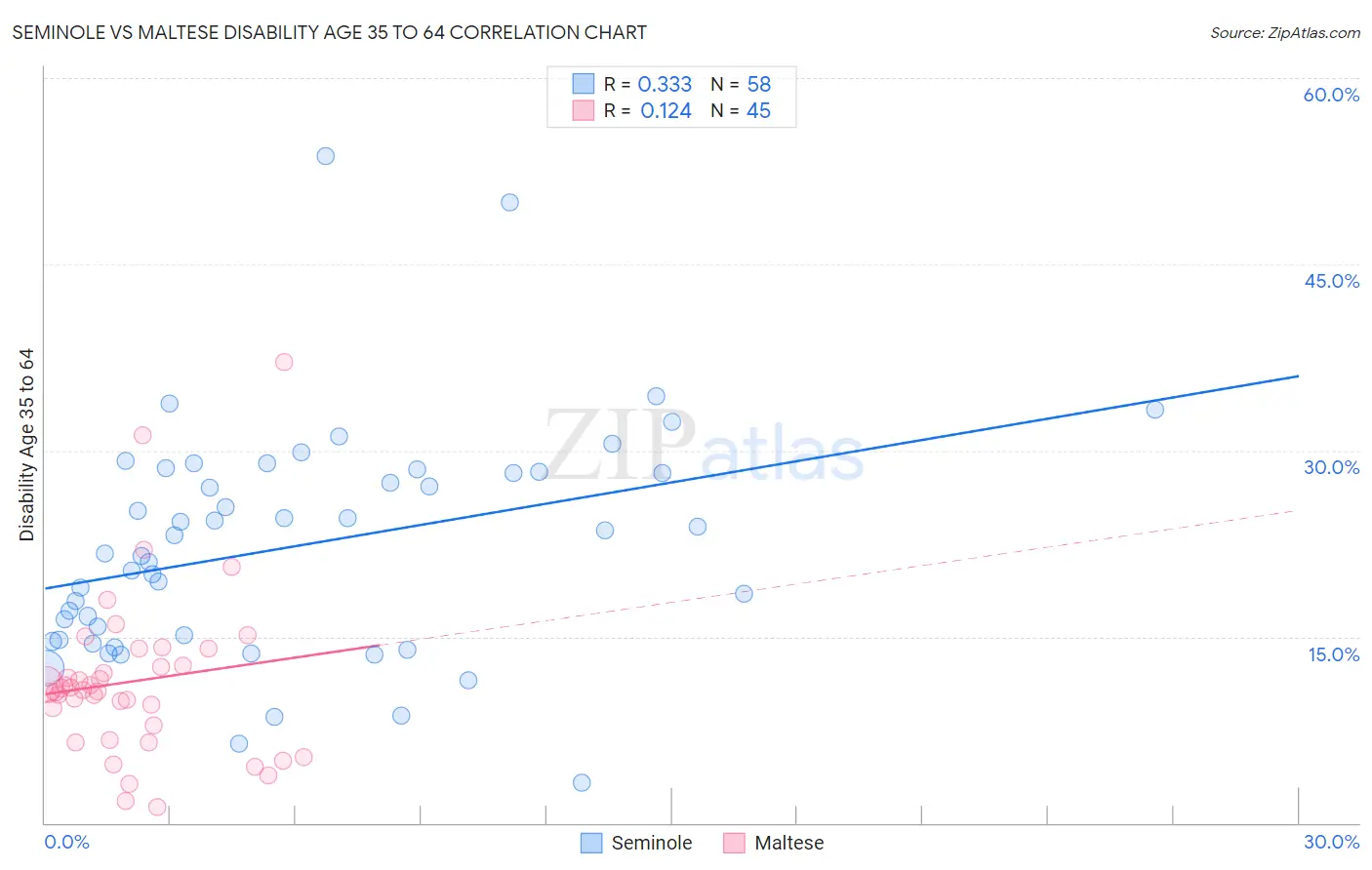 Seminole vs Maltese Disability Age 35 to 64