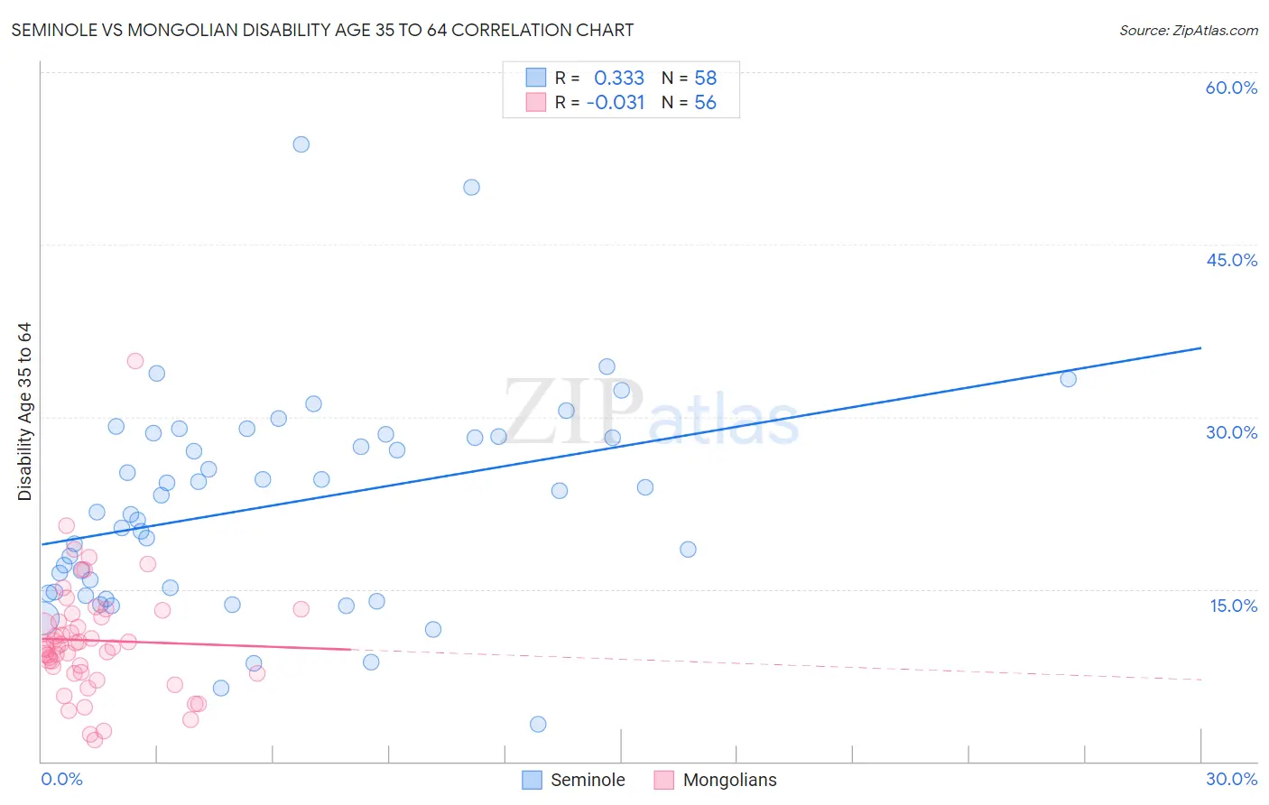 Seminole vs Mongolian Disability Age 35 to 64