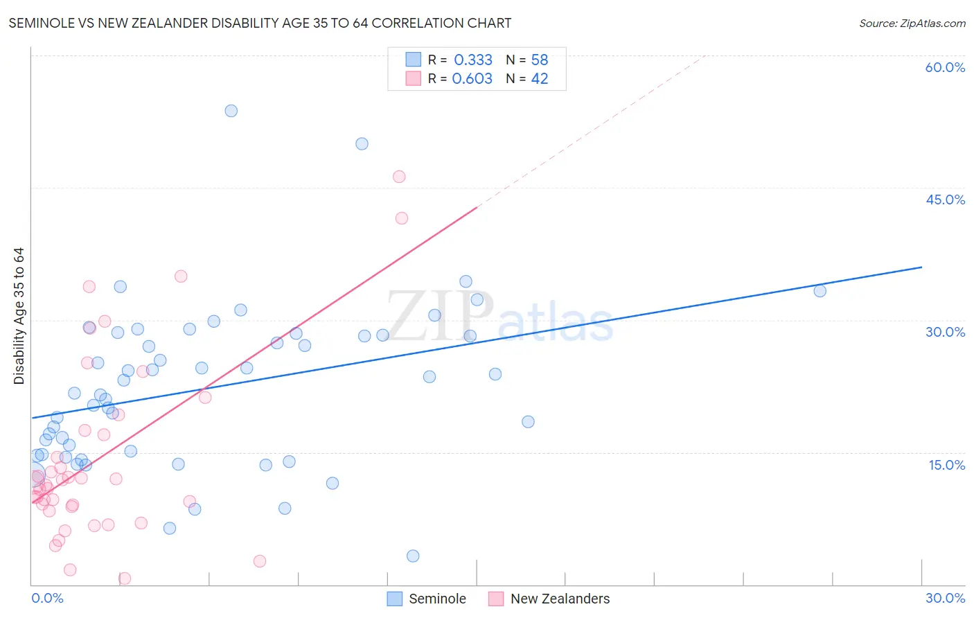 Seminole vs New Zealander Disability Age 35 to 64