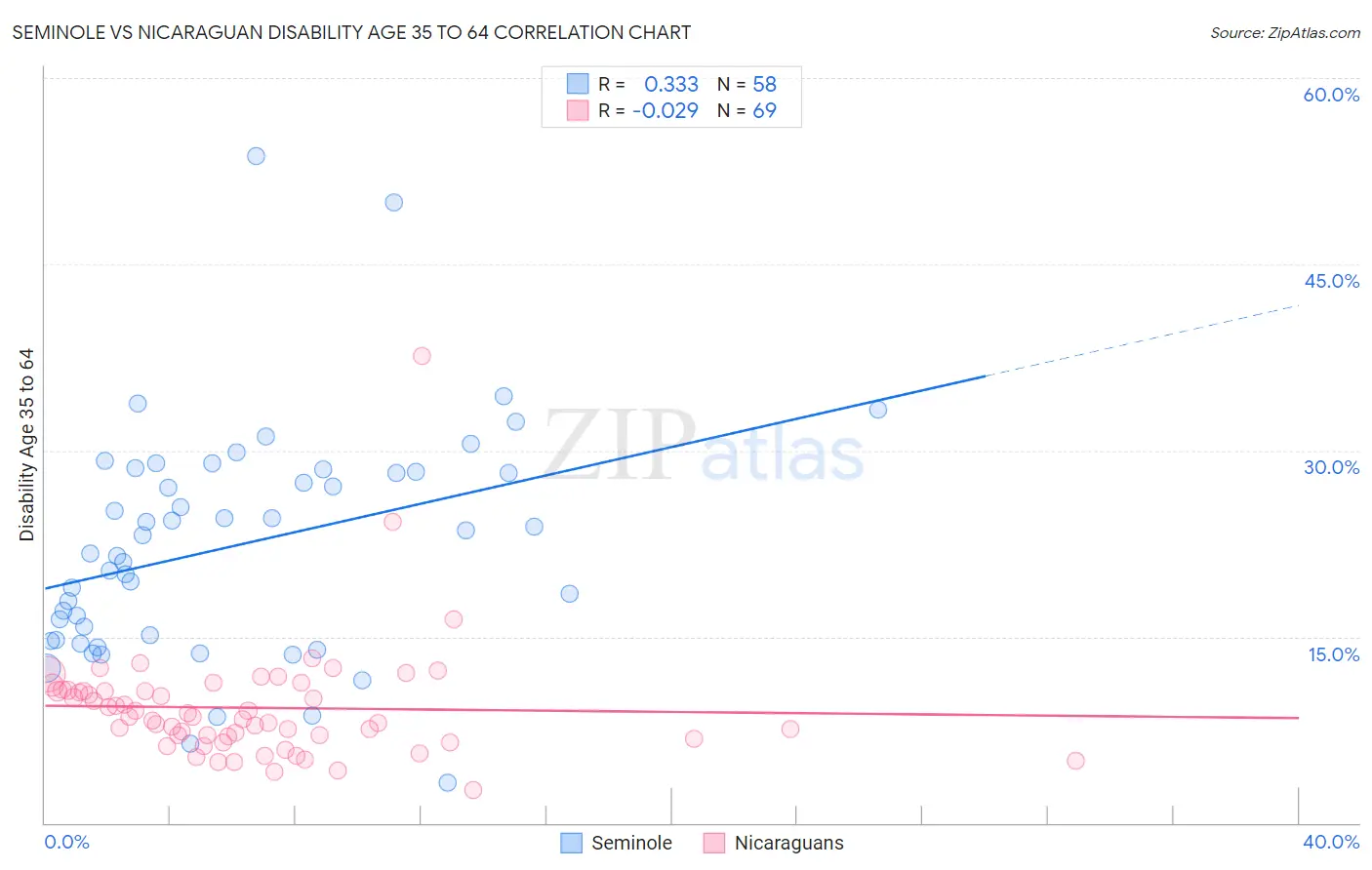 Seminole vs Nicaraguan Disability Age 35 to 64