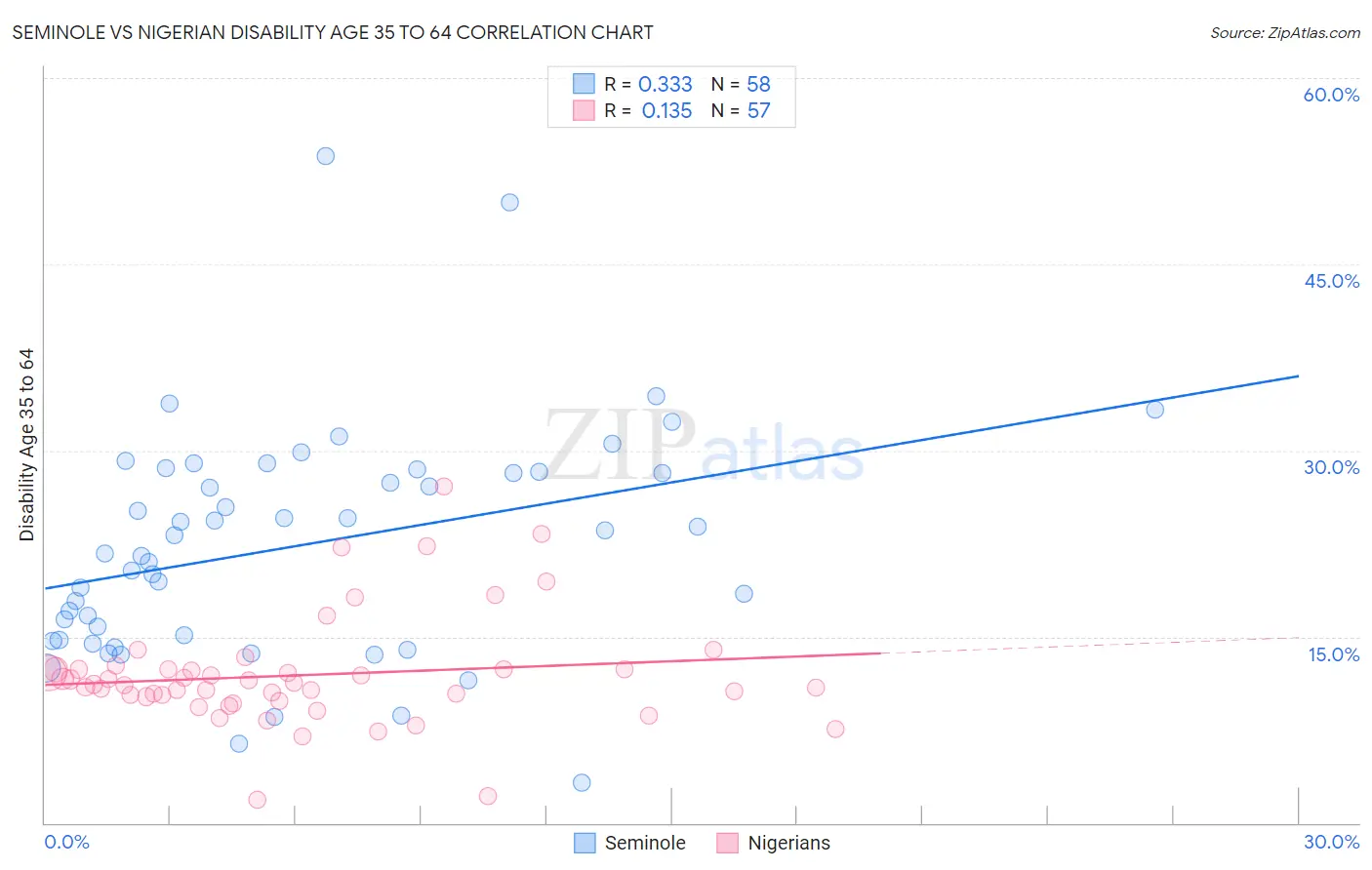 Seminole vs Nigerian Disability Age 35 to 64