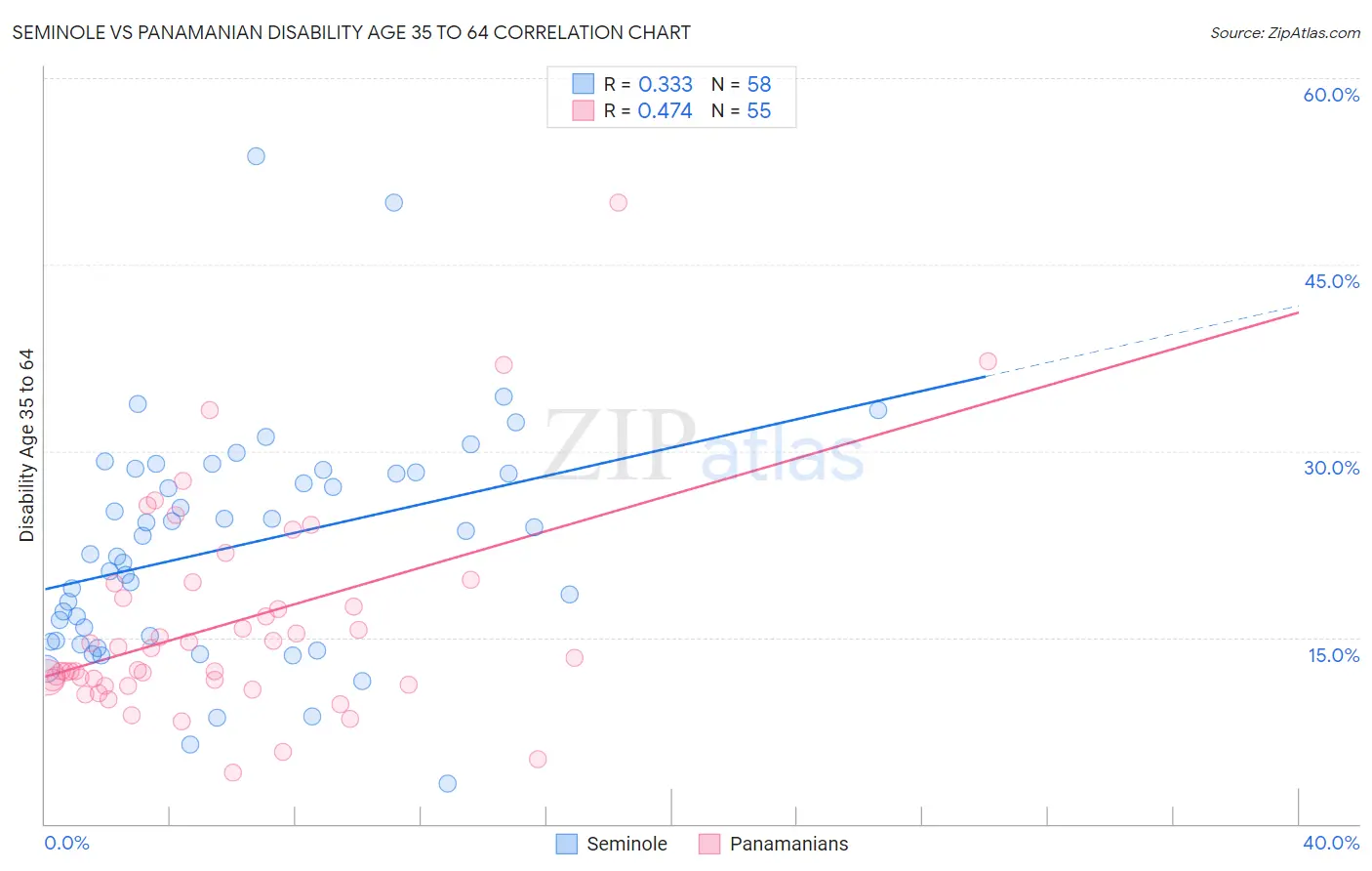 Seminole vs Panamanian Disability Age 35 to 64