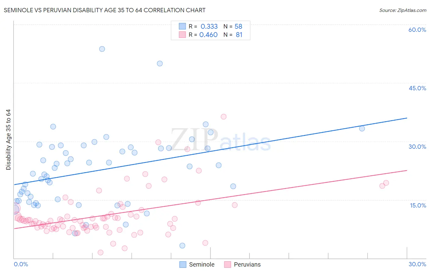 Seminole vs Peruvian Disability Age 35 to 64
