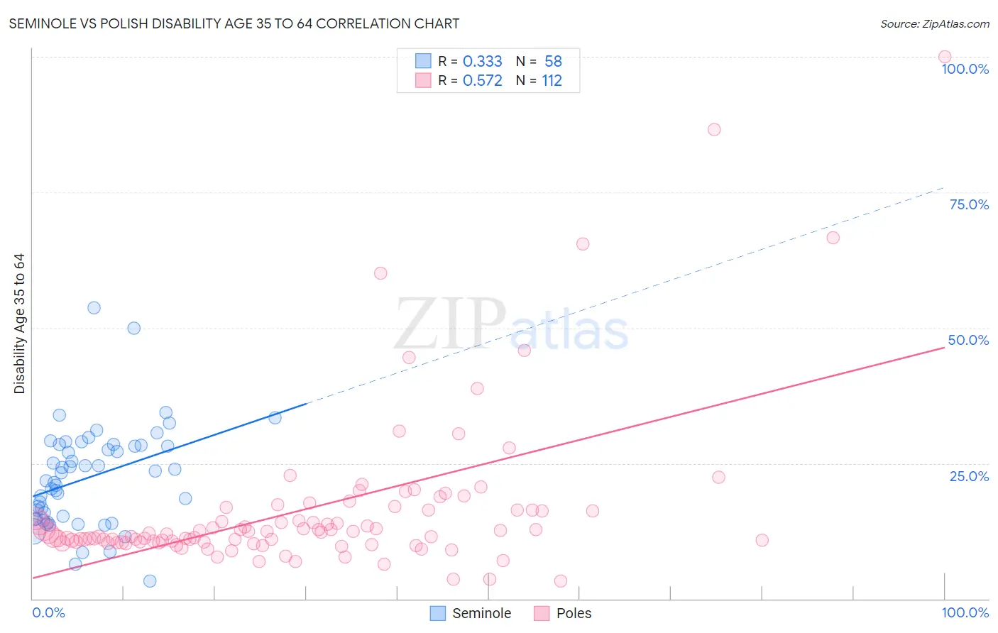 Seminole vs Polish Disability Age 35 to 64