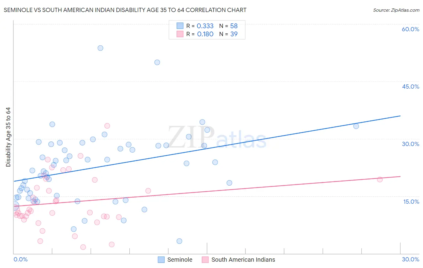 Seminole vs South American Indian Disability Age 35 to 64