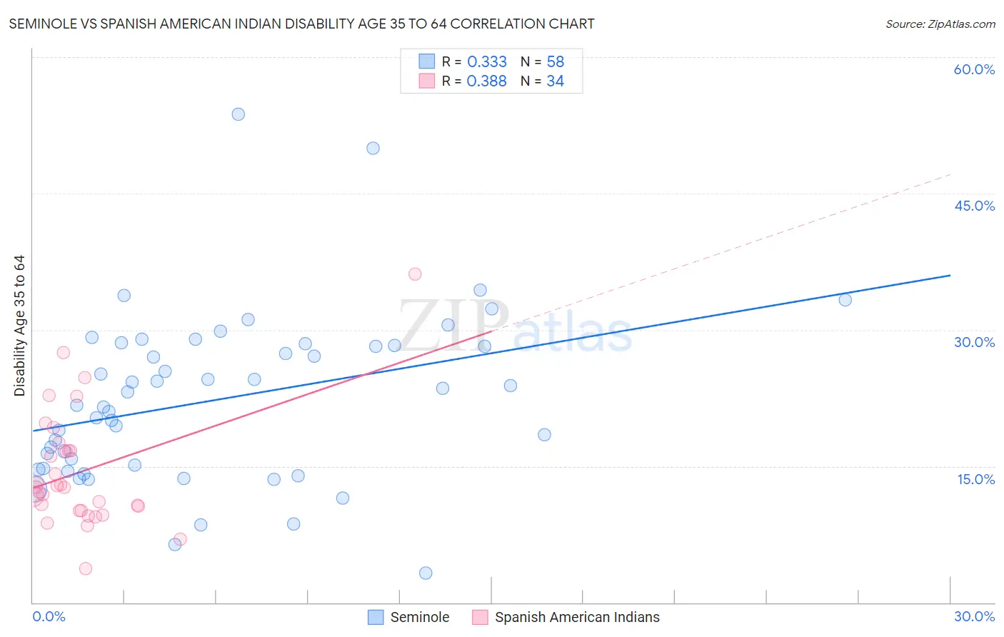 Seminole vs Spanish American Indian Disability Age 35 to 64