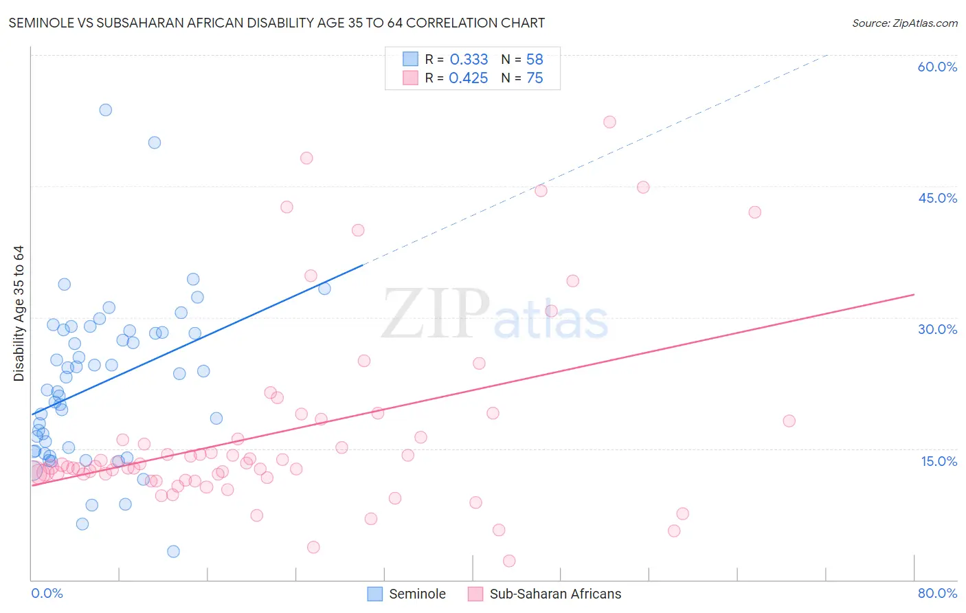 Seminole vs Subsaharan African Disability Age 35 to 64