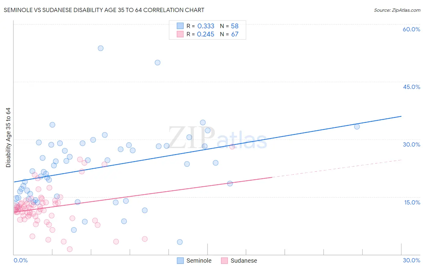 Seminole vs Sudanese Disability Age 35 to 64