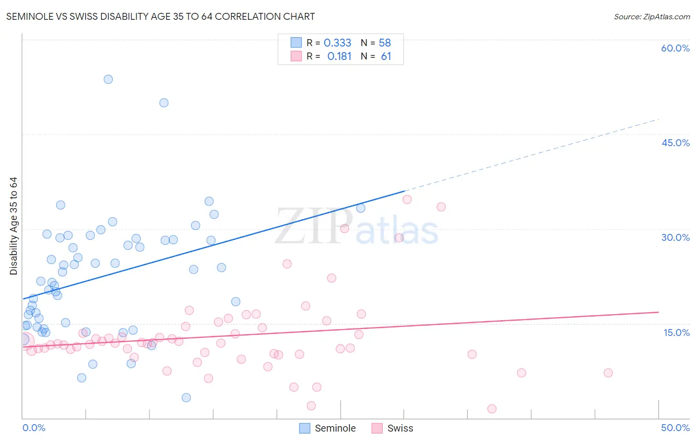 Seminole vs Swiss Disability Age 35 to 64