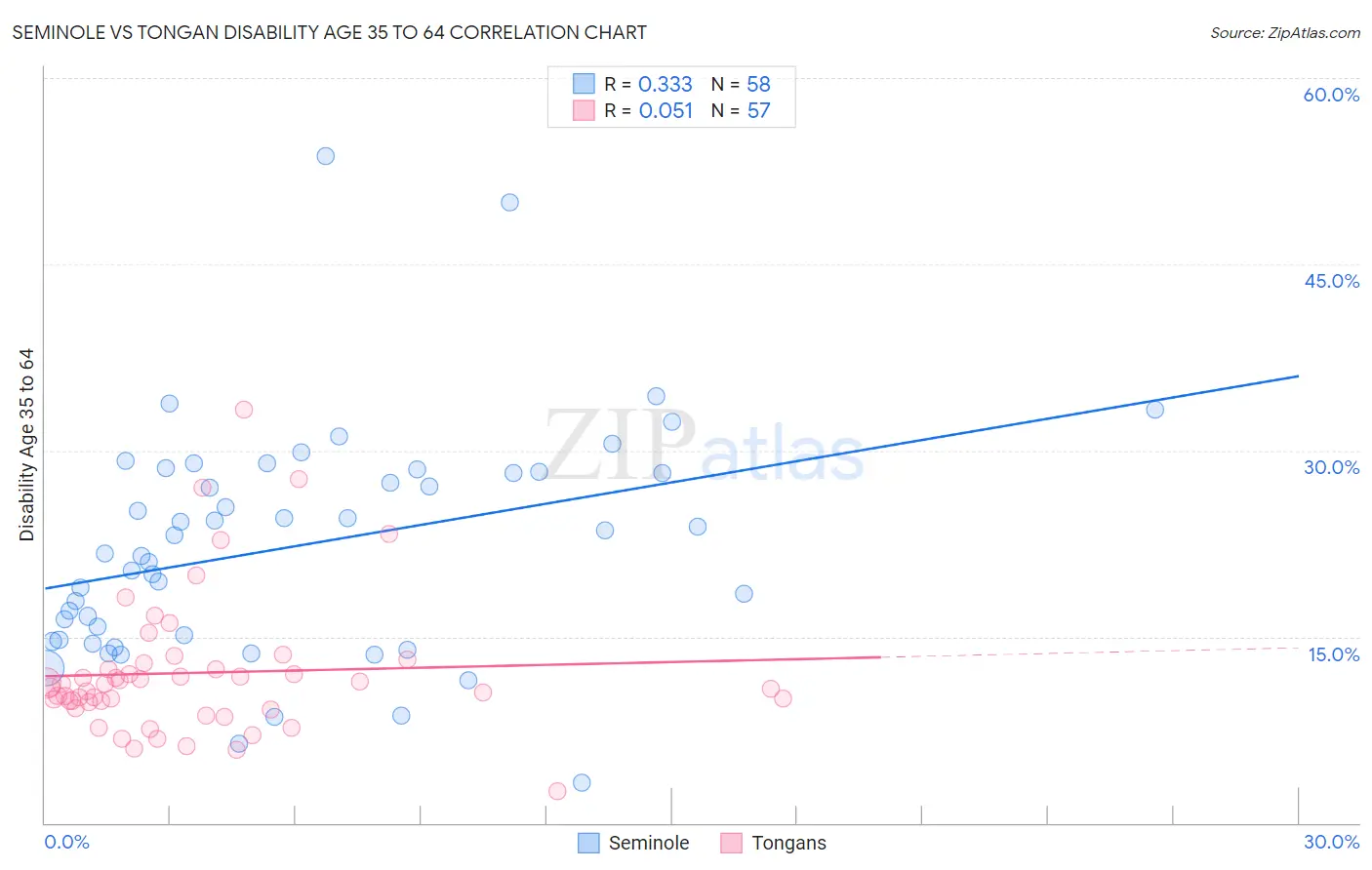 Seminole vs Tongan Disability Age 35 to 64