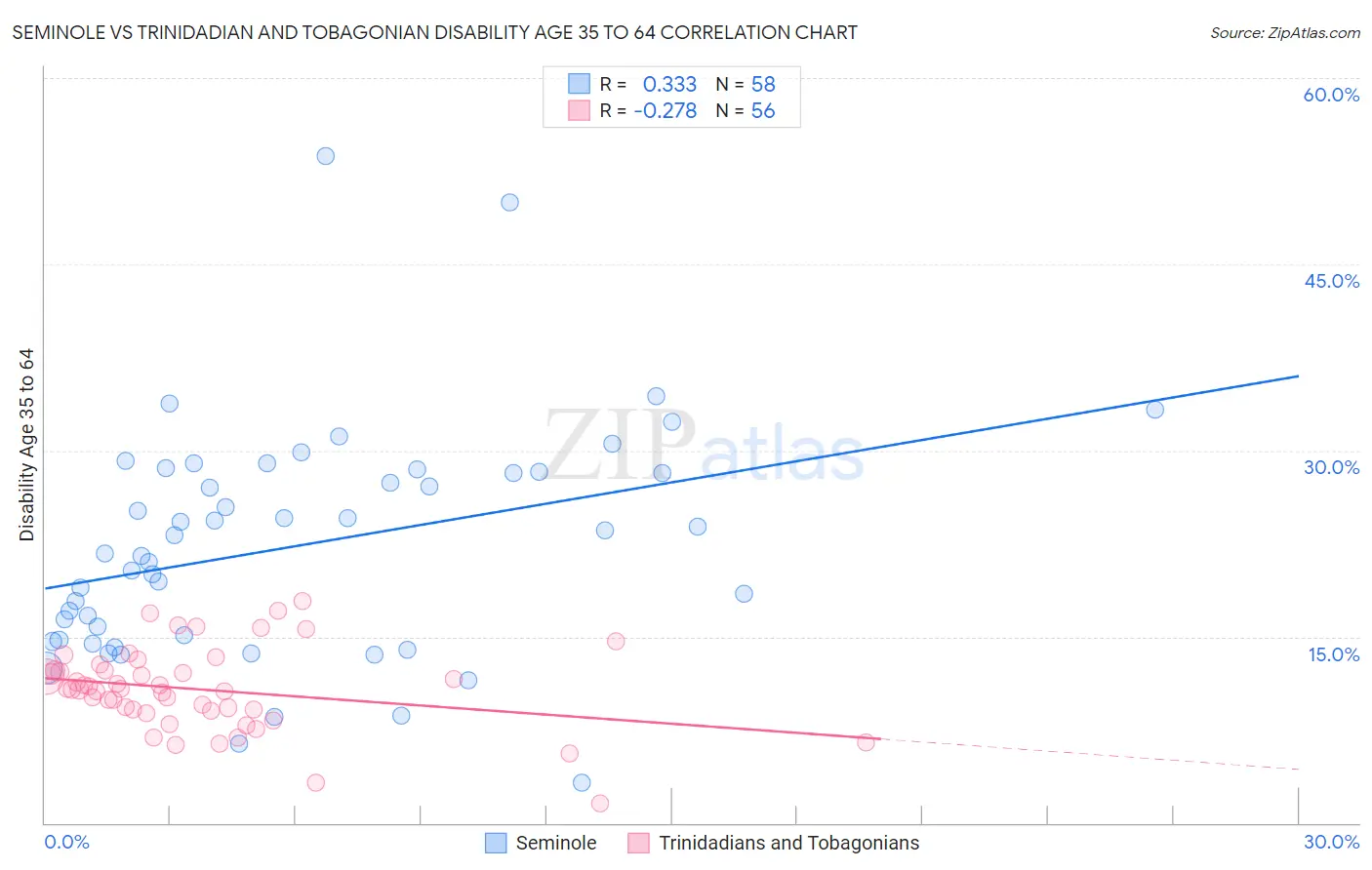 Seminole vs Trinidadian and Tobagonian Disability Age 35 to 64