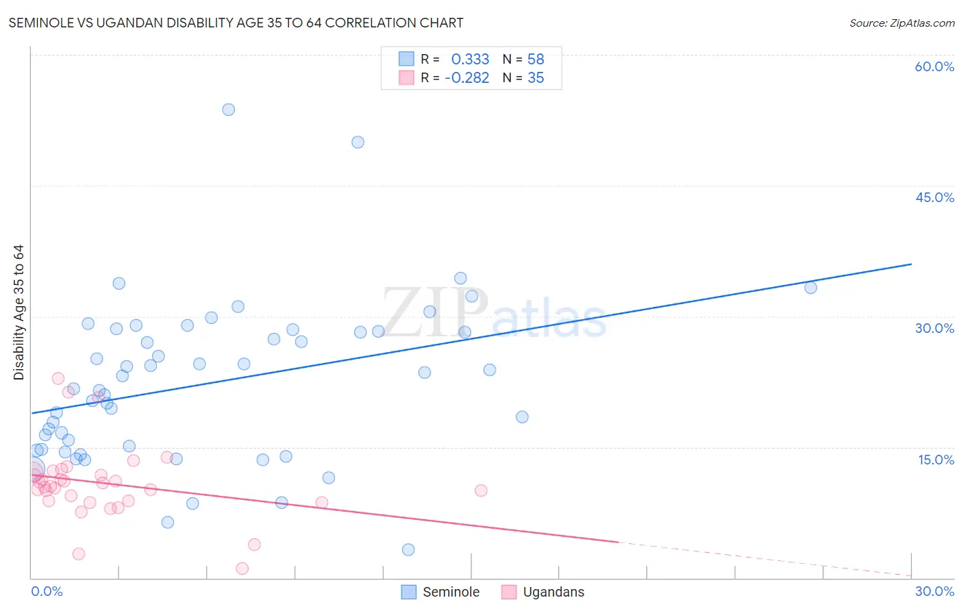 Seminole vs Ugandan Disability Age 35 to 64