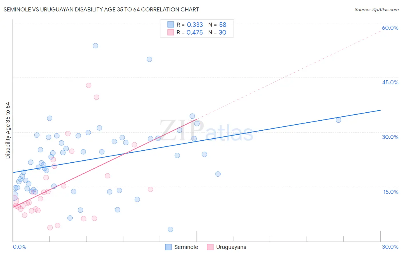 Seminole vs Uruguayan Disability Age 35 to 64