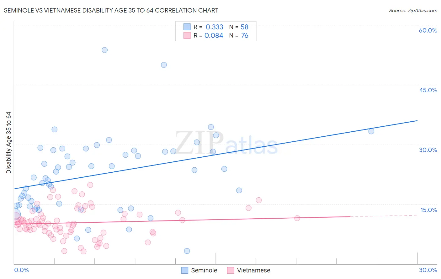 Seminole vs Vietnamese Disability Age 35 to 64