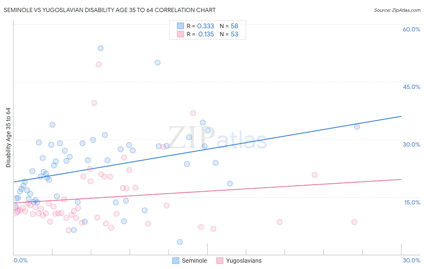 Seminole vs Yugoslavian Disability Age 35 to 64