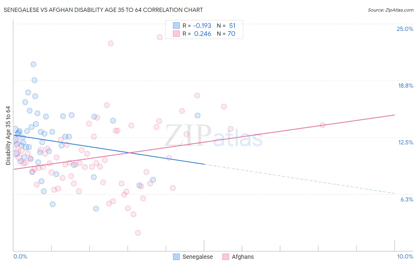 Senegalese vs Afghan Disability Age 35 to 64