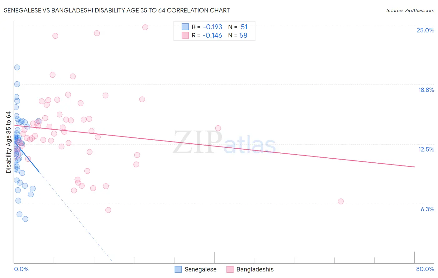 Senegalese vs Bangladeshi Disability Age 35 to 64