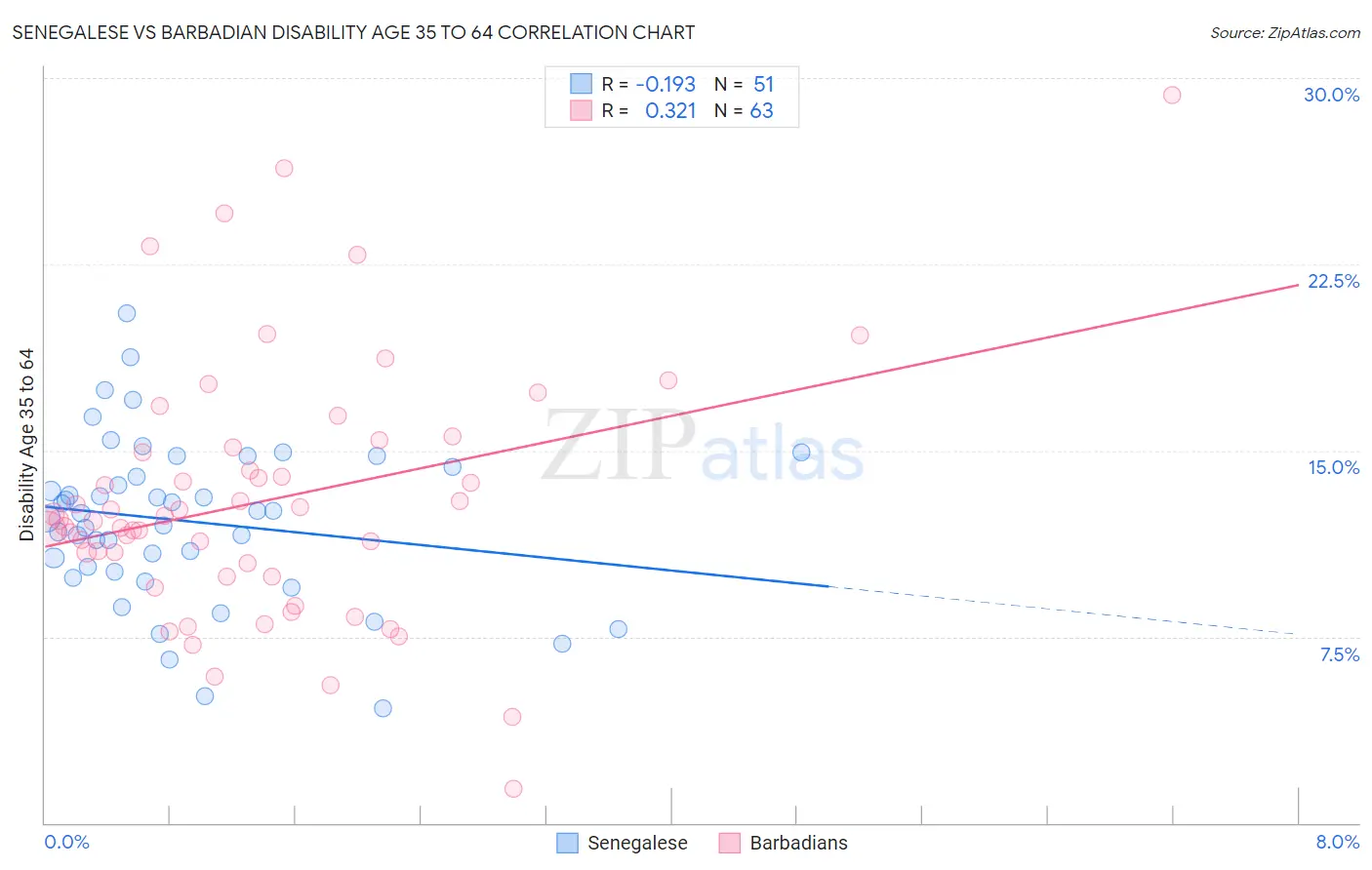 Senegalese vs Barbadian Disability Age 35 to 64