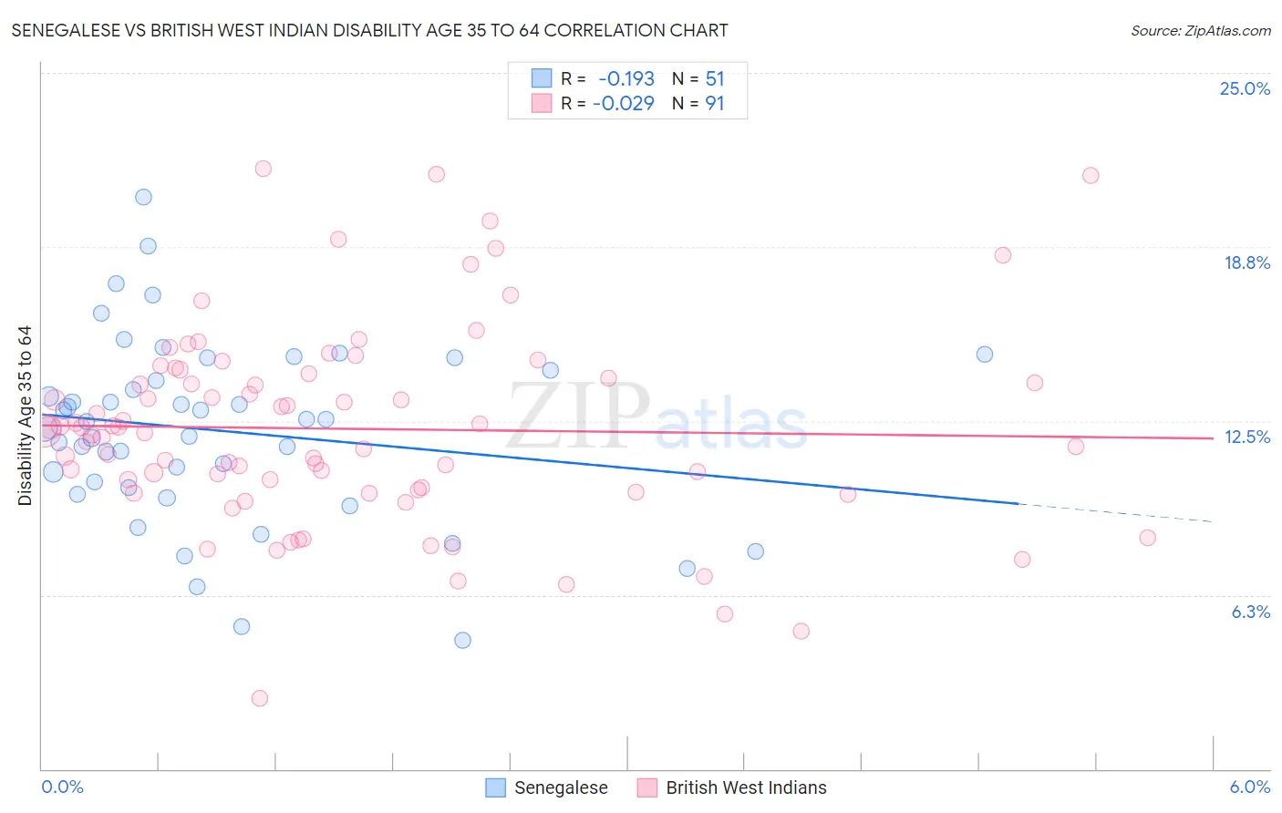 Senegalese vs British West Indian Disability Age 35 to 64