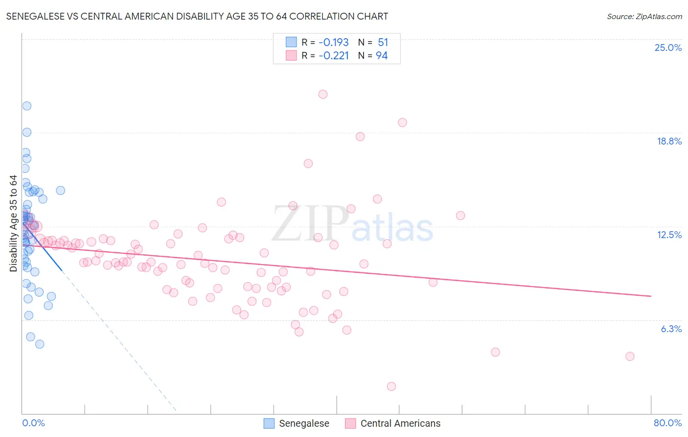 Senegalese vs Central American Disability Age 35 to 64
