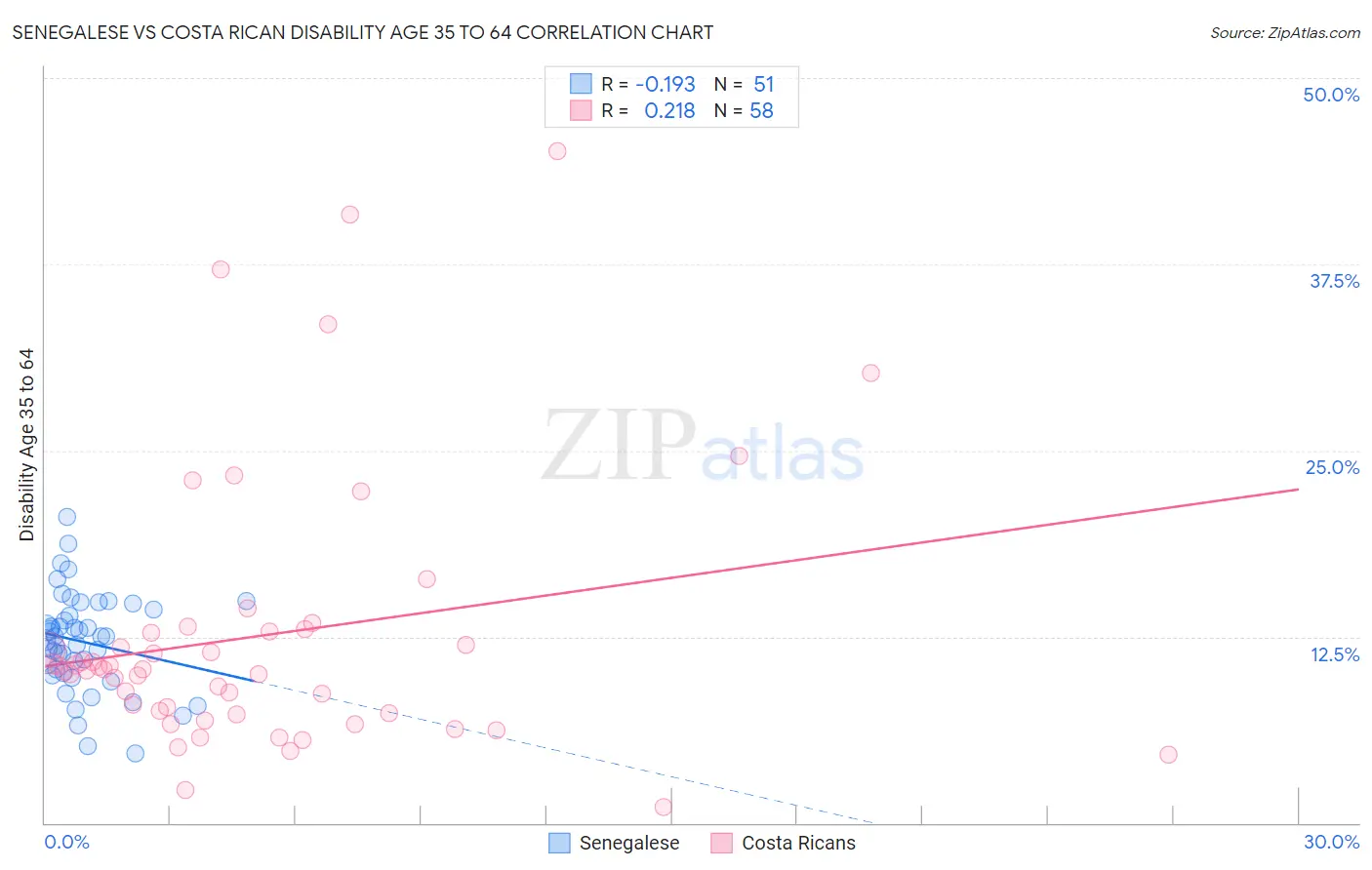 Senegalese vs Costa Rican Disability Age 35 to 64