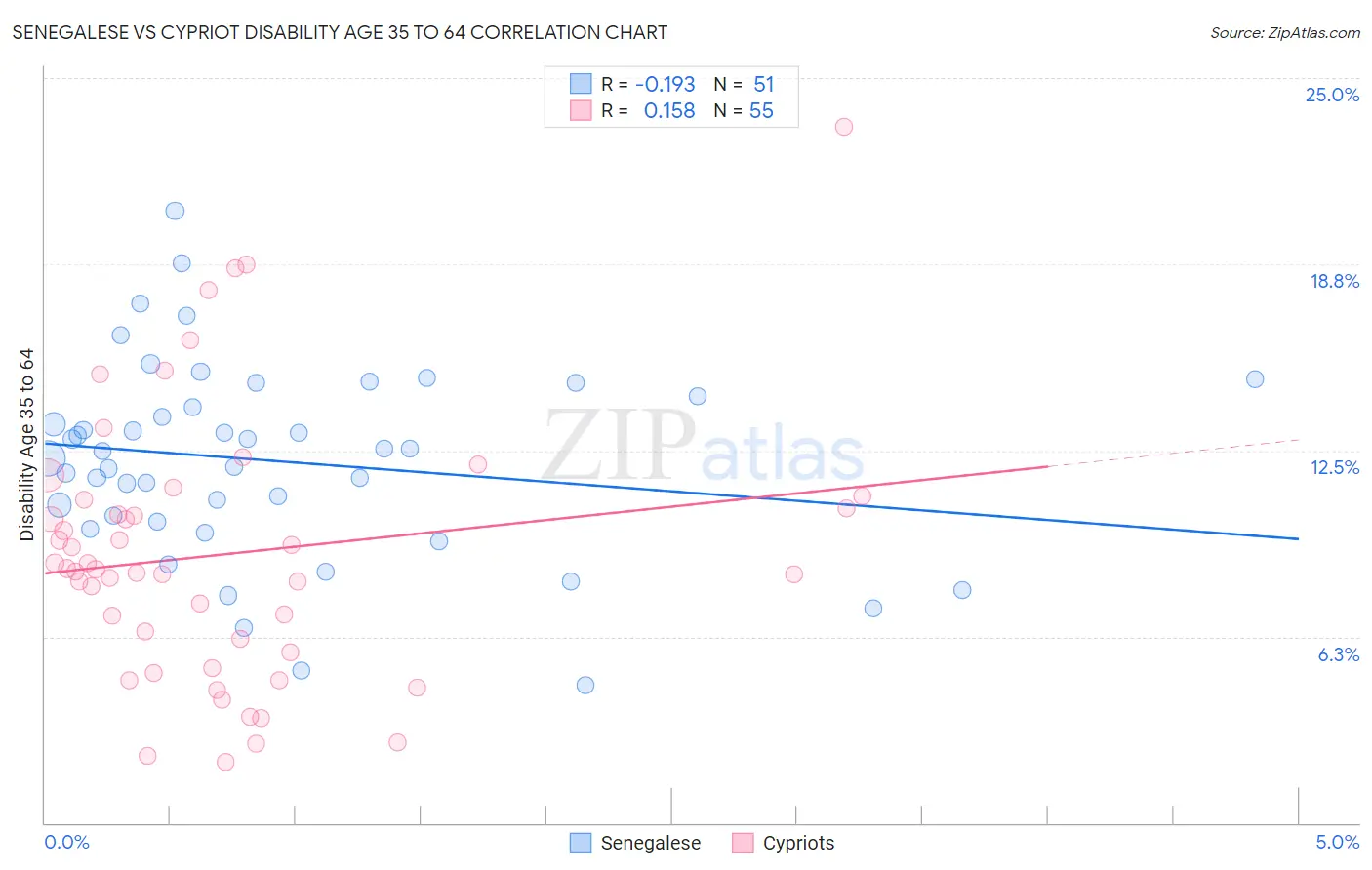 Senegalese vs Cypriot Disability Age 35 to 64