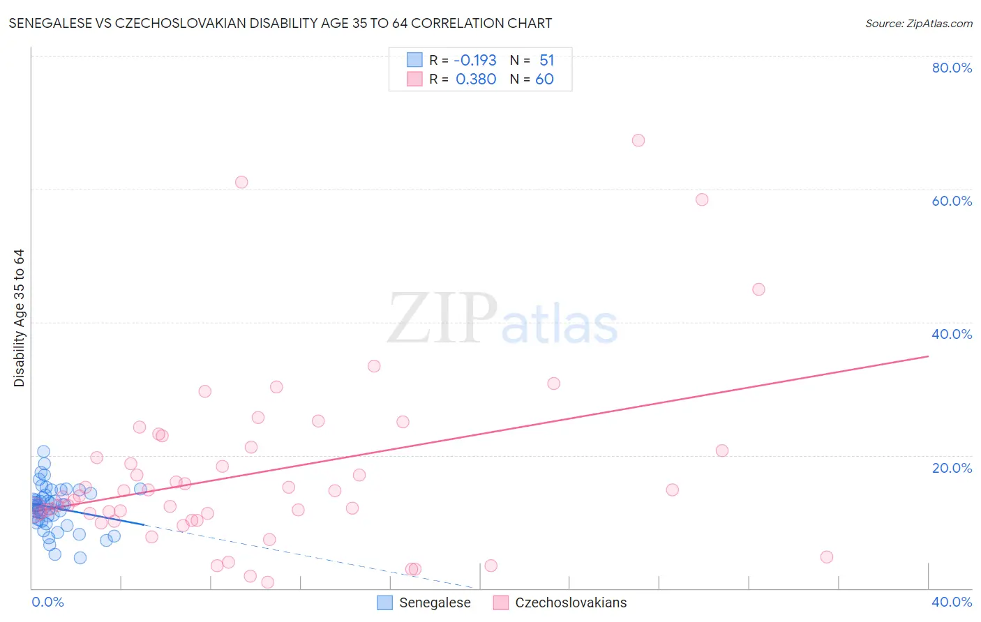 Senegalese vs Czechoslovakian Disability Age 35 to 64