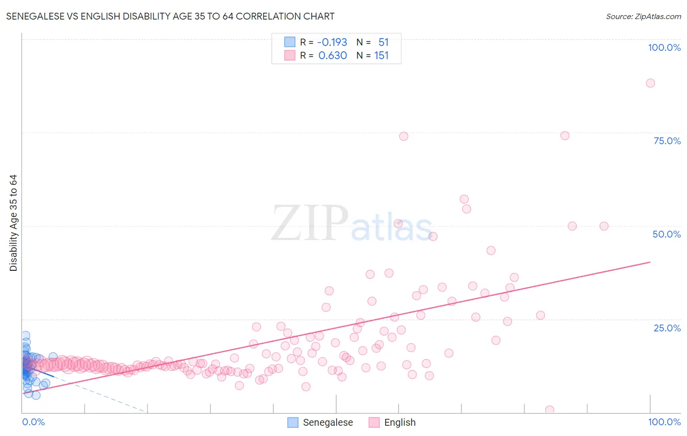 Senegalese vs English Disability Age 35 to 64