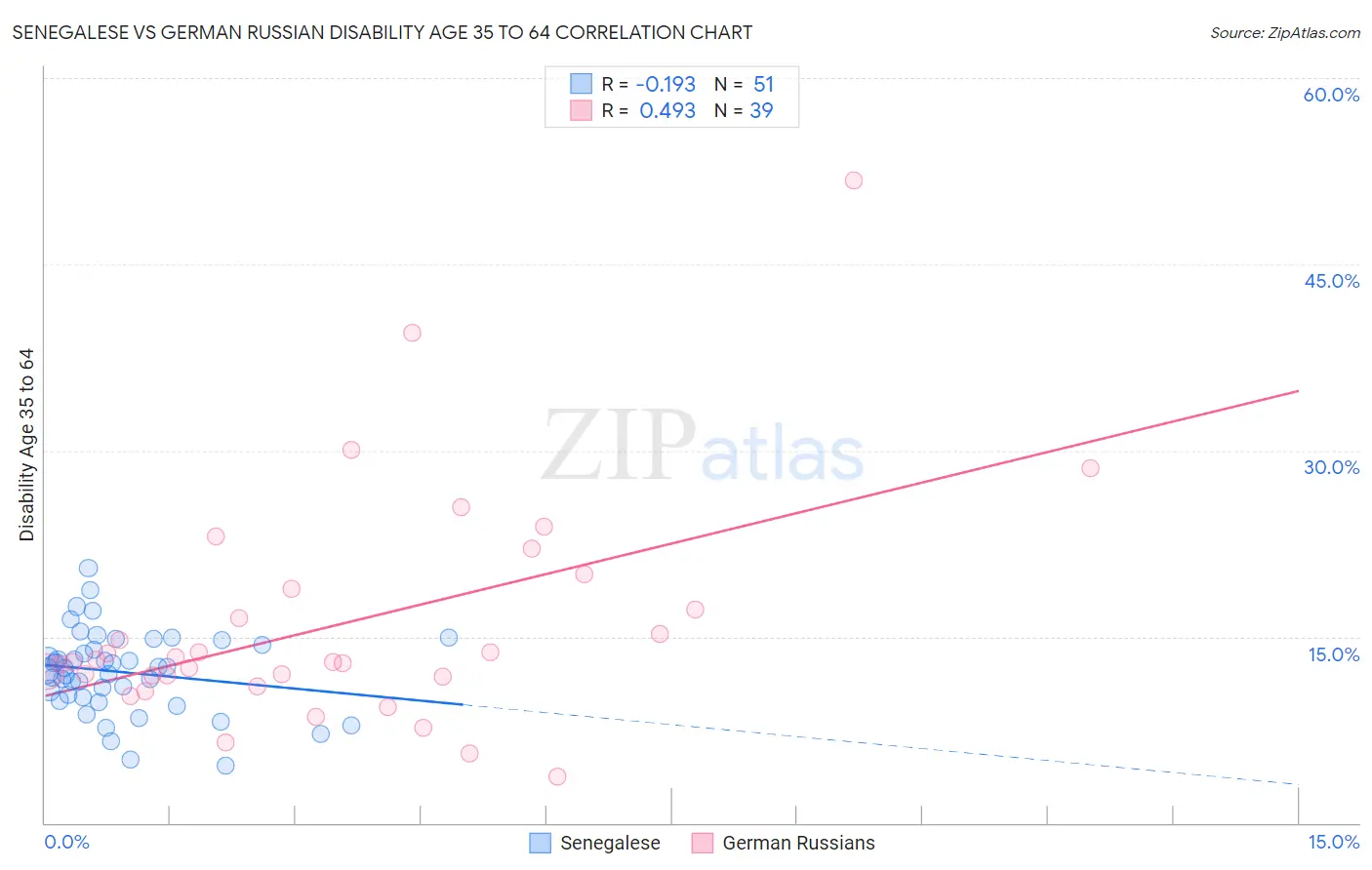 Senegalese vs German Russian Disability Age 35 to 64