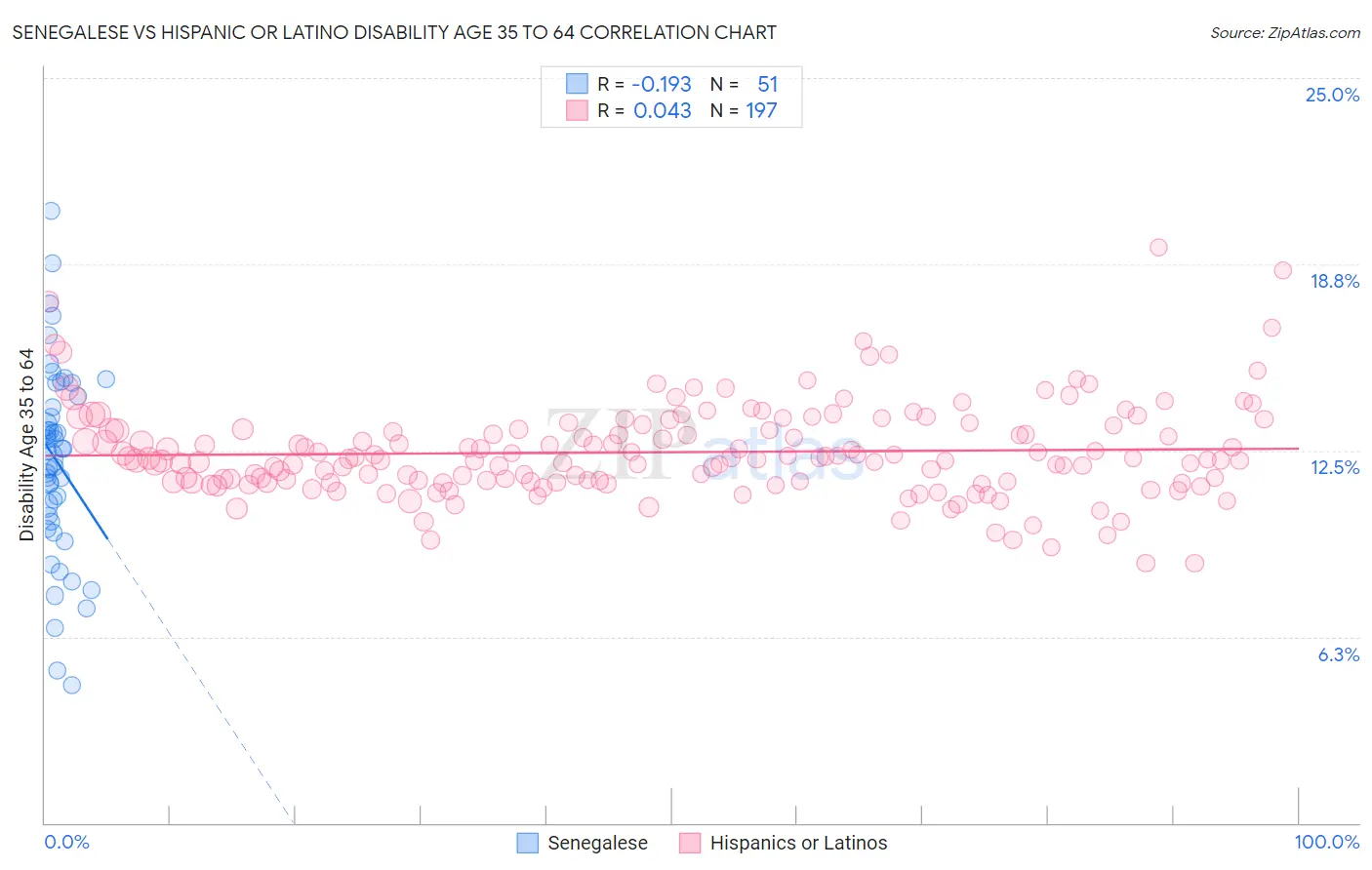 Senegalese vs Hispanic or Latino Disability Age 35 to 64