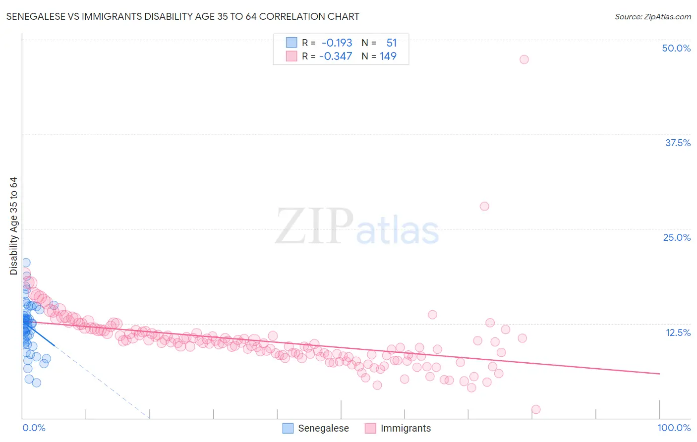 Senegalese vs Immigrants Disability Age 35 to 64