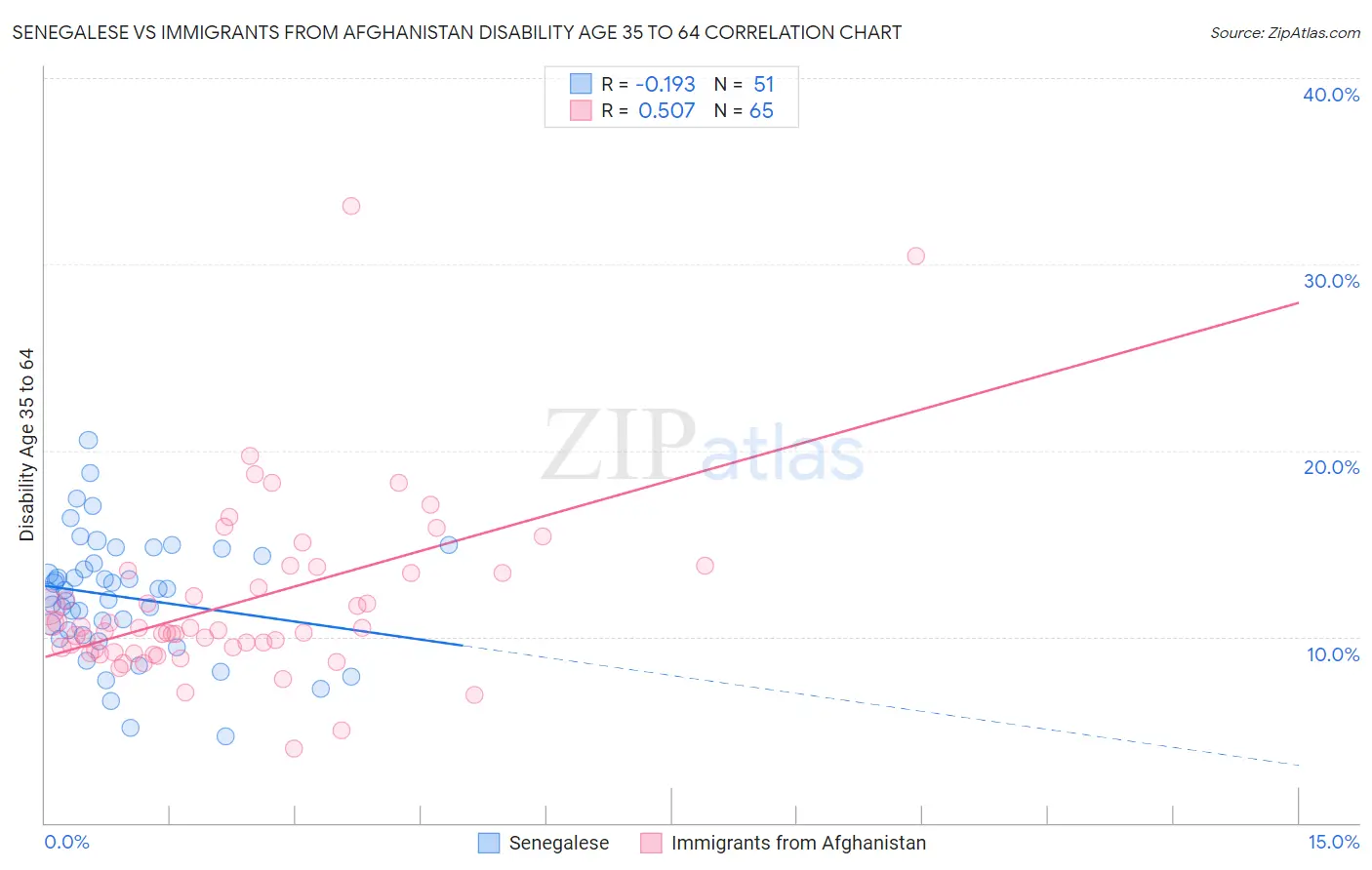 Senegalese vs Immigrants from Afghanistan Disability Age 35 to 64