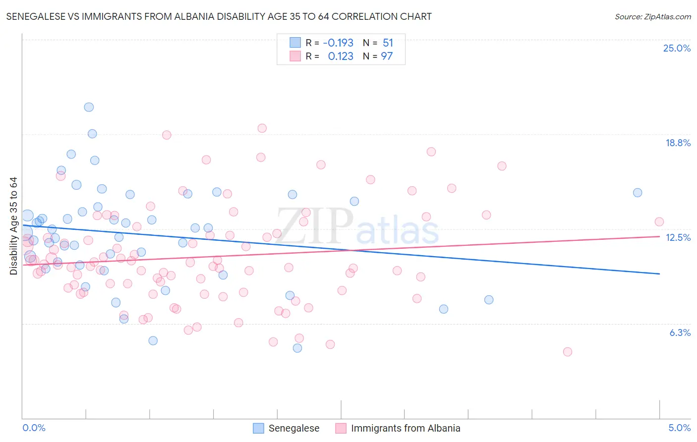Senegalese vs Immigrants from Albania Disability Age 35 to 64