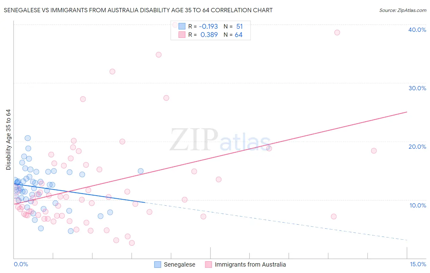 Senegalese vs Immigrants from Australia Disability Age 35 to 64