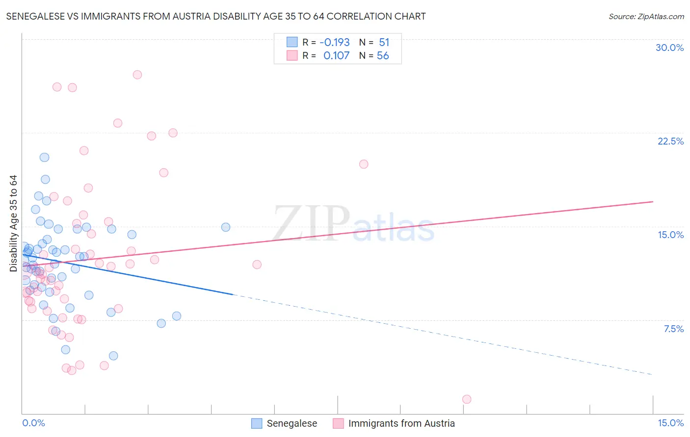 Senegalese vs Immigrants from Austria Disability Age 35 to 64