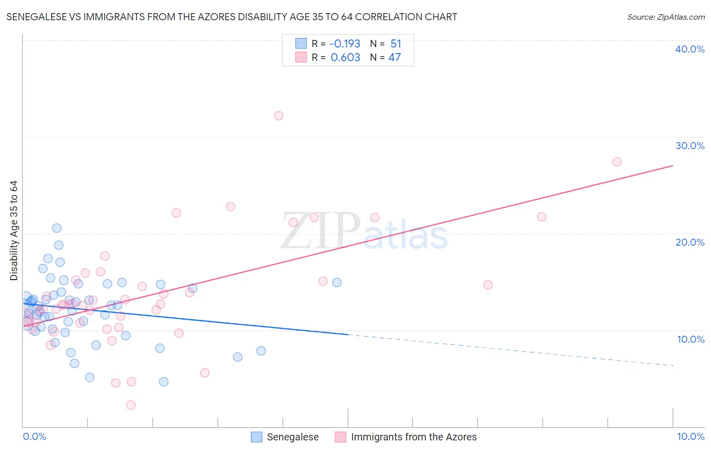 Senegalese vs Immigrants from the Azores Disability Age 35 to 64