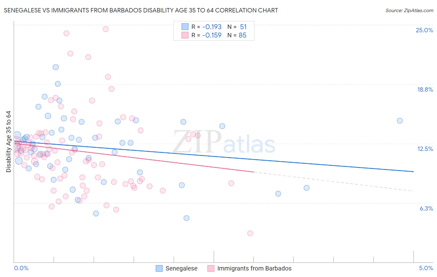 Senegalese vs Immigrants from Barbados Disability Age 35 to 64