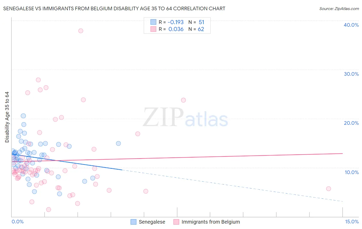 Senegalese vs Immigrants from Belgium Disability Age 35 to 64