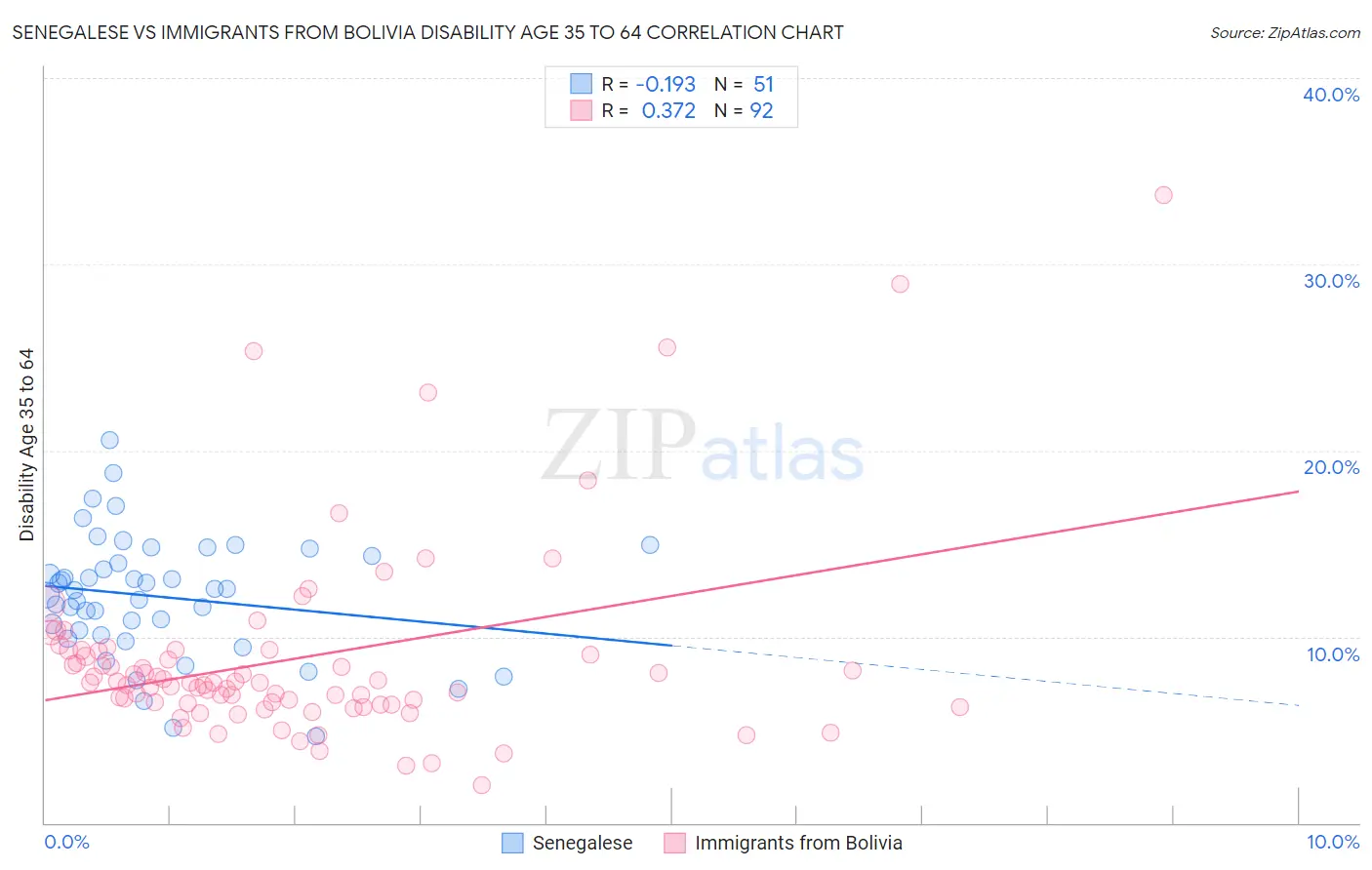 Senegalese vs Immigrants from Bolivia Disability Age 35 to 64