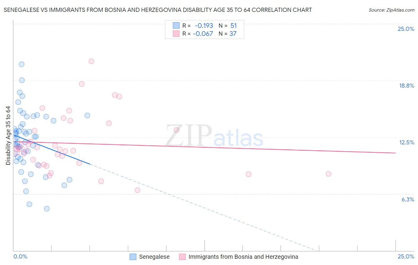 Senegalese vs Immigrants from Bosnia and Herzegovina Disability Age 35 to 64