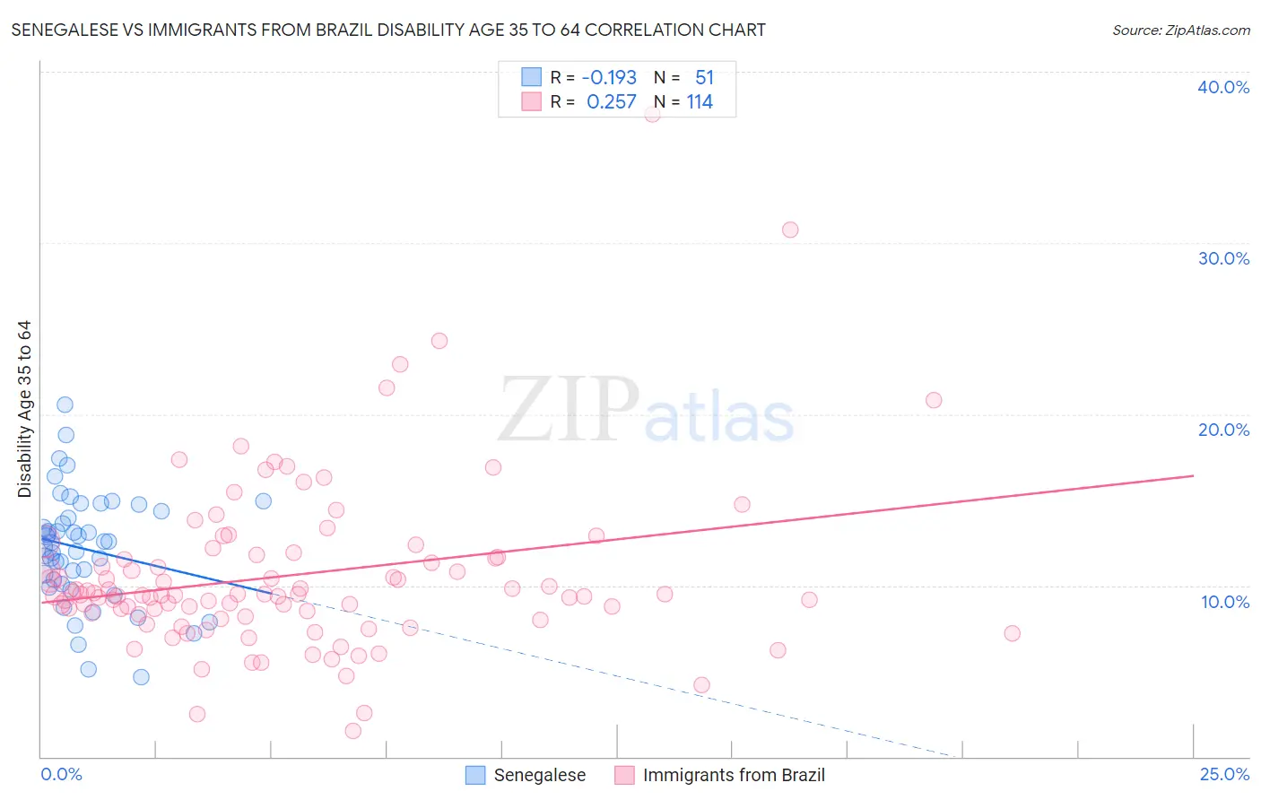 Senegalese vs Immigrants from Brazil Disability Age 35 to 64